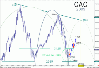 Etude de l’indice Cac 40