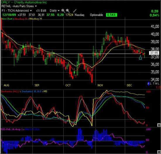 Suivi de nos positions sur Dell, ESI, SRA et O’Reilly Automotive Inc.