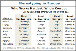 Les Grecs se disent les plus travailleurs d’Europe