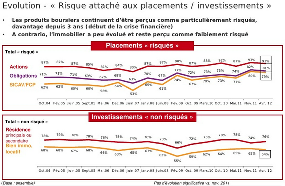 2,3 millions de Français ont fui la Bourse en 3 ans