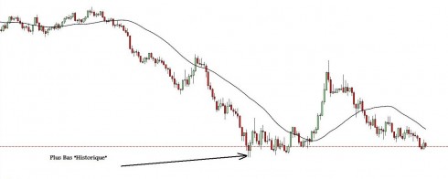 Conseil Forex : surveillez les niveaux historiques