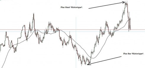 Conseil Forex : surveillez les niveaux historiques