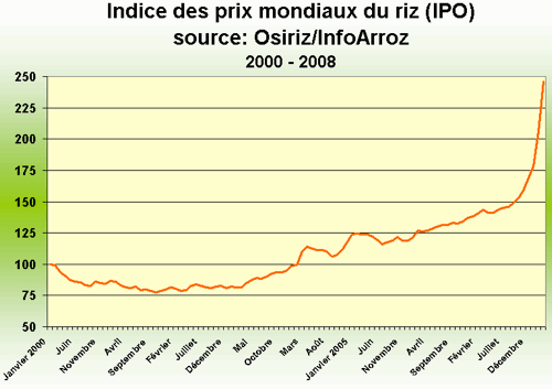 Les causes profondes de la flambée du prix des céréales