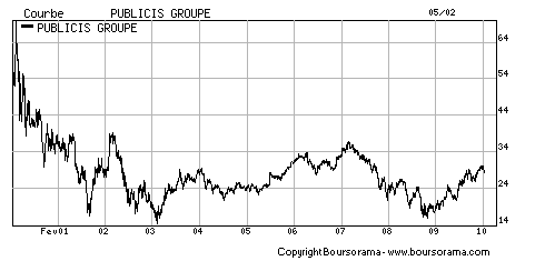 Dividende Publicis : analyse du rendement