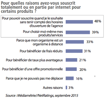 Comment Internet a modifié l’utilisation des produits et services financiers