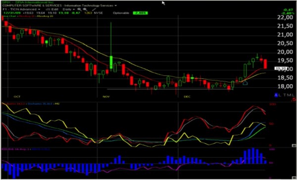 Suivi de positions : bonne performance de nos stratégies sur options