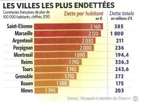 Les villes de France les plus endettées