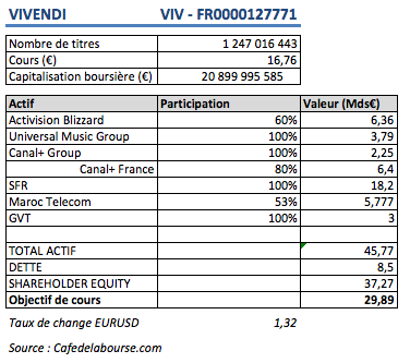 Analyse du titre Vivendi : petit prix, gros rendement