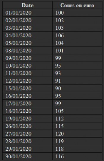 Construire un graphique en points et figures