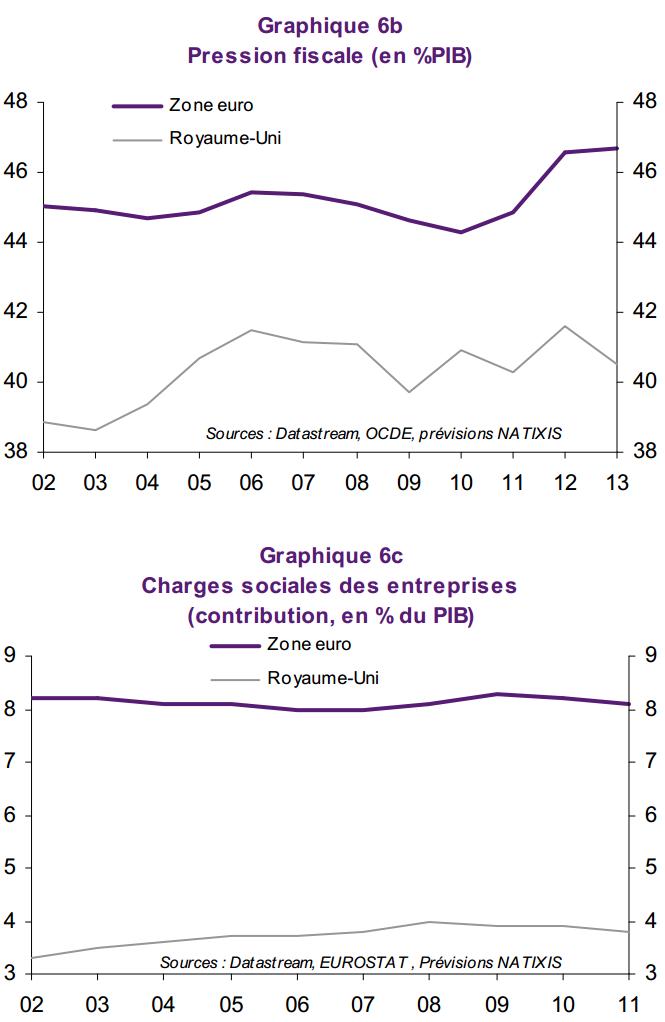 Les investisseurs préfèrent le Royaume-Uni à la zone euro