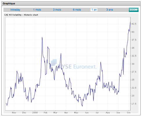 La volatilité du CAC 40 bat des records !