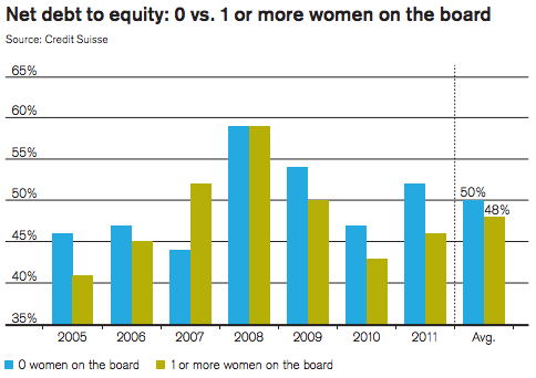 Finance : les femmes meilleures que les hommes