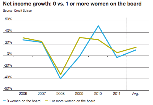 Finance : les femmes meilleures que les hommes