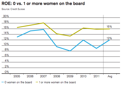 Finance : les femmes meilleures que les hommes