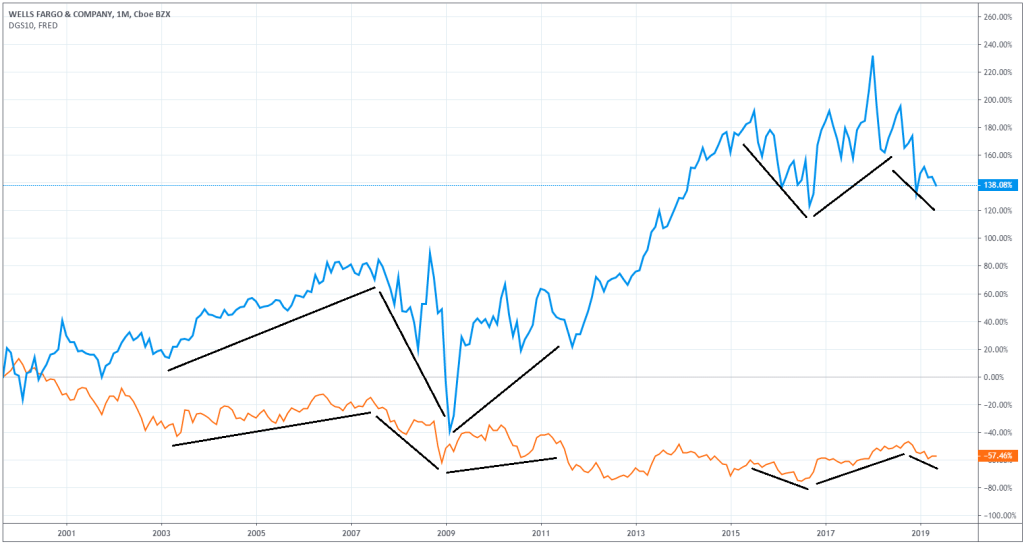 comparatif-wells-fargo-taux-americain