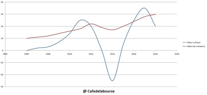 rendement-bourse-valeurs-cycliques