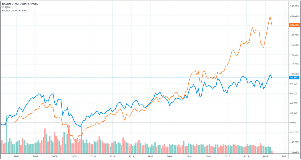 valeurs-cycliques-bourse-danone