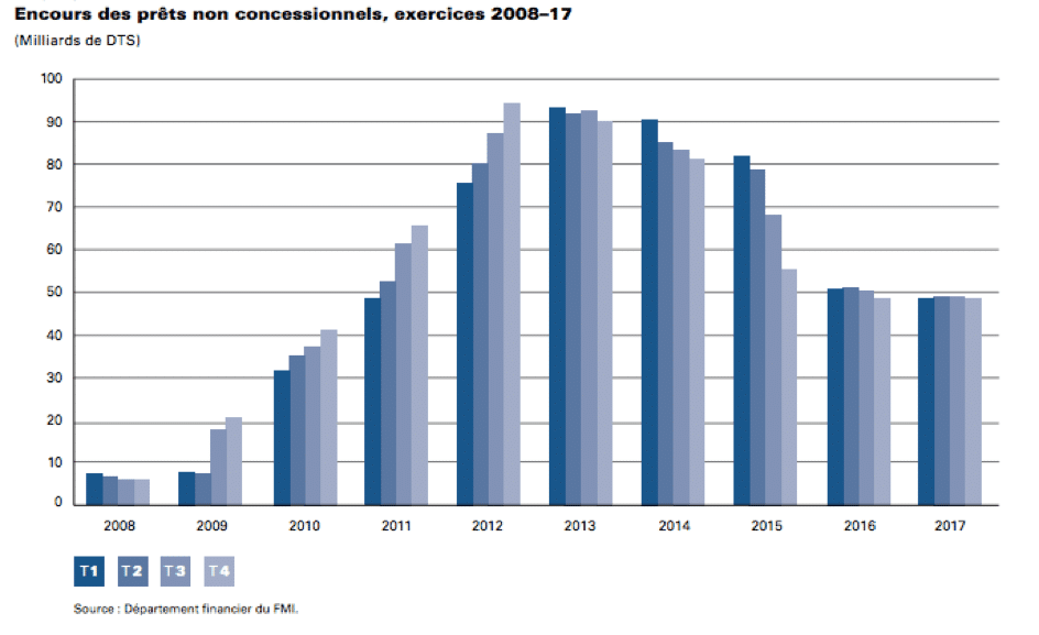 encours prets non concessionnels FMI Image 1