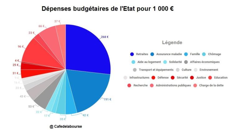 À quoi servent nos impots en 3 graphiques