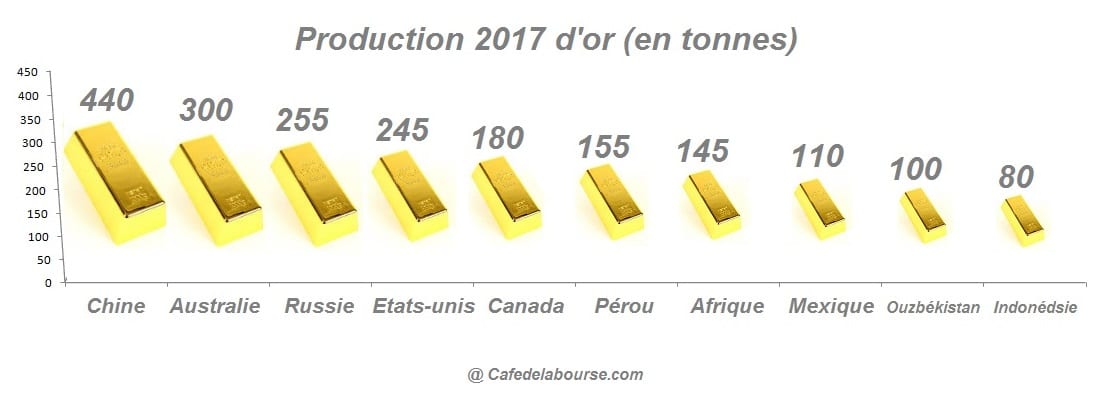 Résultat de recherche d'images pour "producteurs d'or 2018 dans le monde"