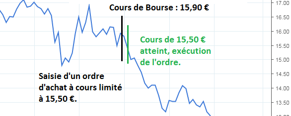 Ordres De Bourse Exemples Les Diff rents Types D Ordres WSFRPE