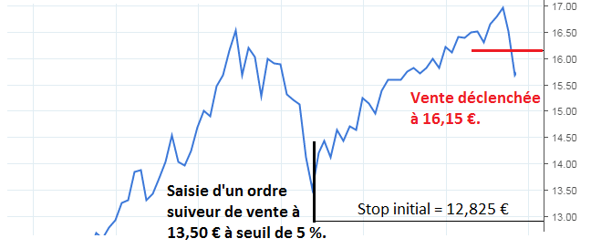 ordre-bourse-suiveur-vente-seuil