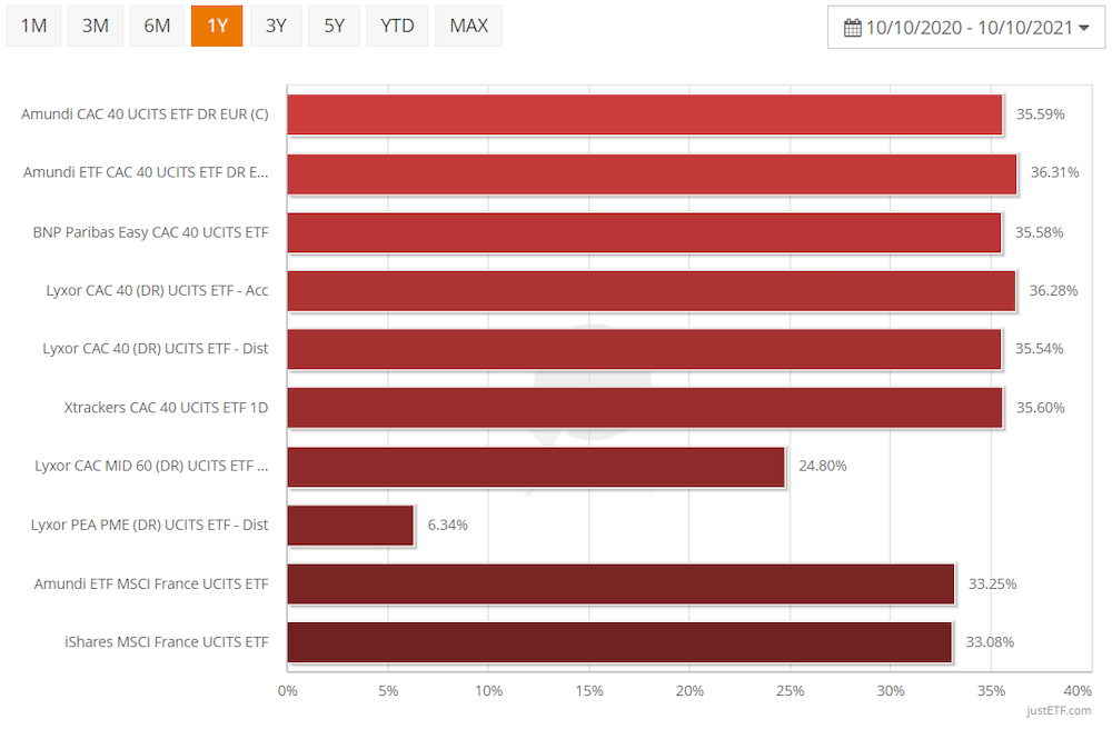 comparaison-performance-ETF-CAC-40-justETF