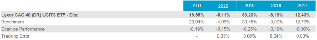 tableau-tracking-error-tracking-difference-ETF-CAC-40-lyxor