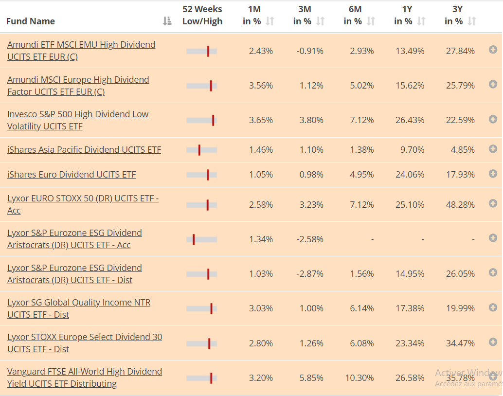 tableau comparatif ETF pour jouer dividendes
