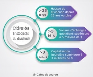 Aristocrates du dividende : explications et classement des meilleures actions à dividendes