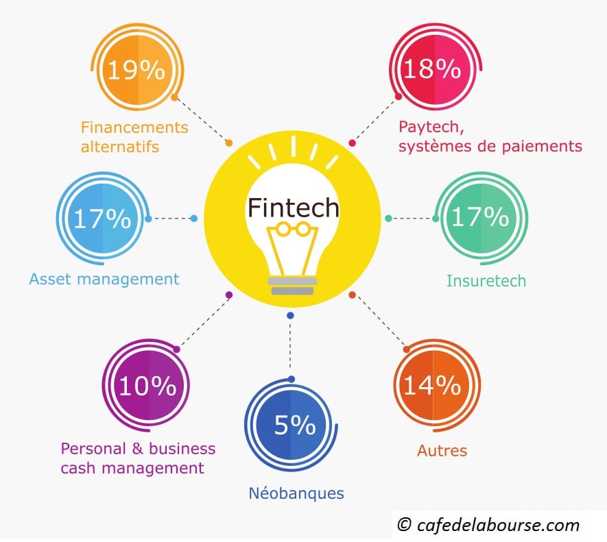 Infographie typologie secteur fintechs francaises 2018