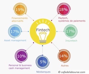 Fintech : comprendre ces startups de la fintech qui envahissent la finance