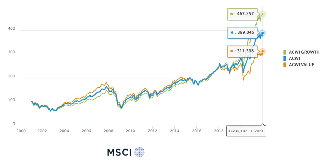 graphique-20-ans-indicateurs-MSCI-ACWI-Growth-Value.jpg