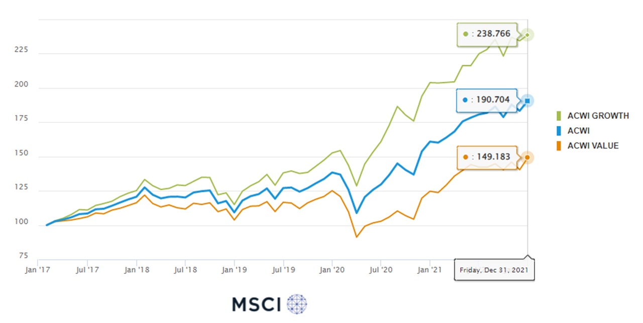 graphique-5-ans-indicateurs-MSCI-ACWI-Growth-Value