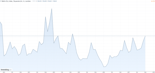 Baltic Dry Index