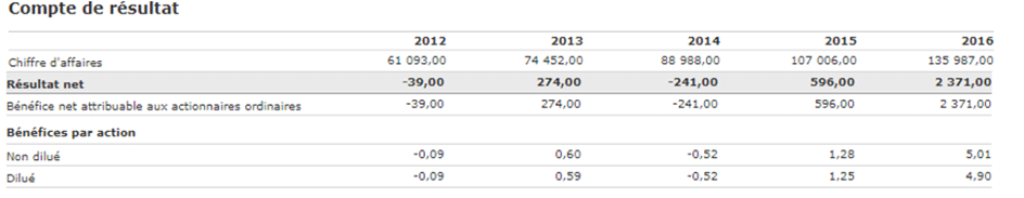 compte de resultat Amazon