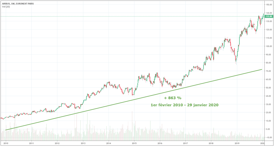 action-airbus-cours-bourse