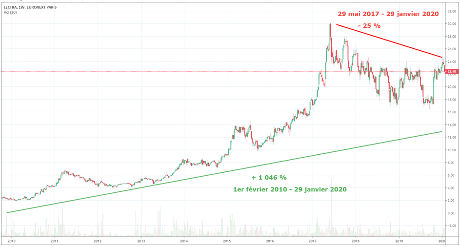 action-lectra-cours-bourse