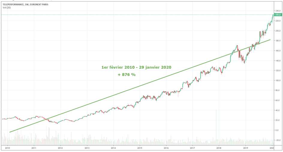 bourse-action-teleperformance