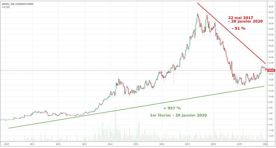 cours-bourse-action-akwel