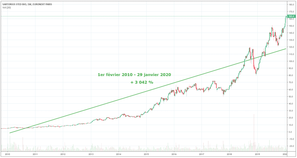 cours-bourse-action-sartorius-stedim-biotech