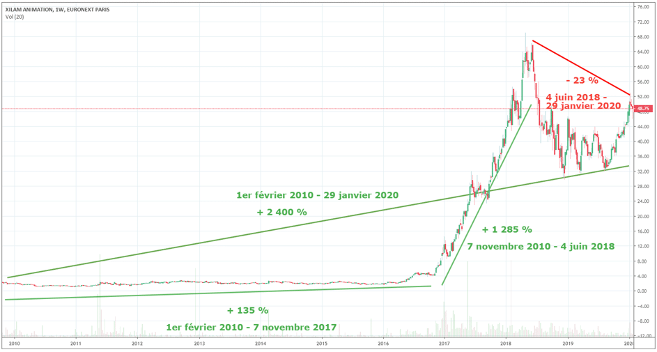 cours-bourse-action-xilam-animation