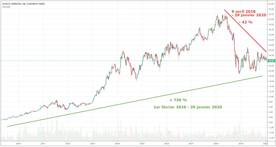 cours-bourse-plastic-omnium