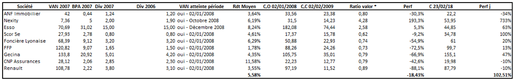 tableau performance gestion dividendes