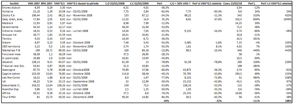 tableau performance gestion value