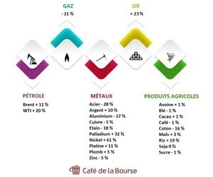 Matières premières : analyse du cours des actions en Bourse du secteur