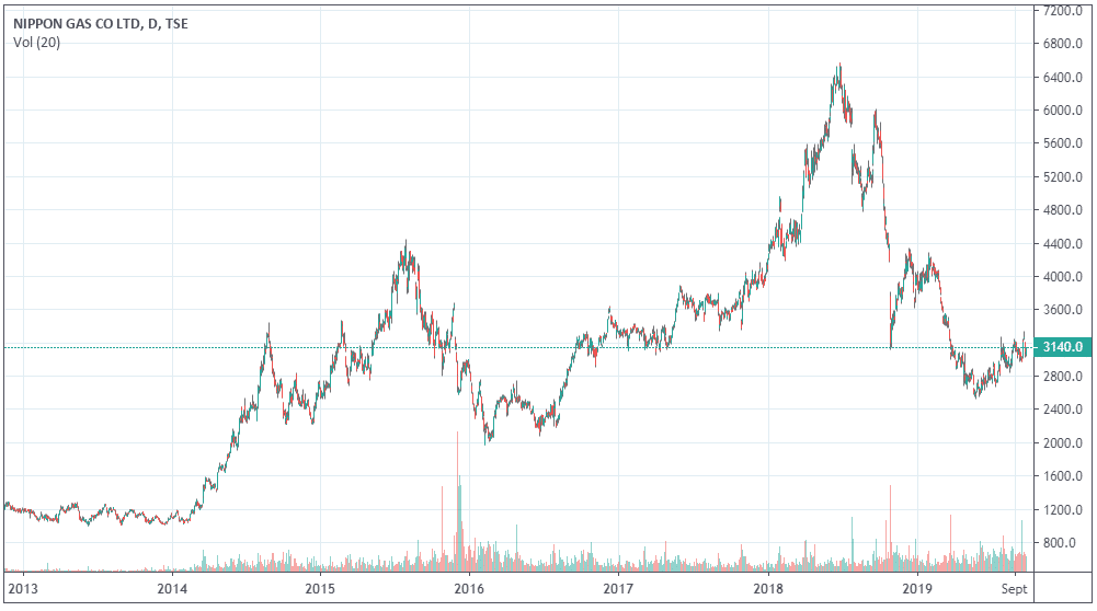 cours-bourse-nippon-gas