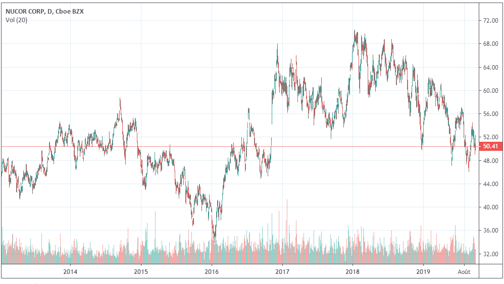 cours-bourse-nucor-corporation-metaux-precieux