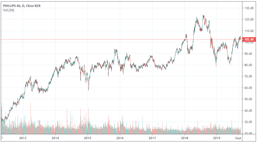 cours-bourse-phillips66-petrole