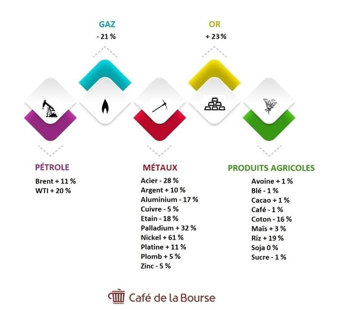 Investir dans l'or et d'autres matières premières